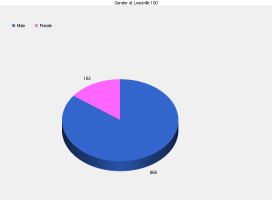 Male Runners 85%         Female Runners: 15%